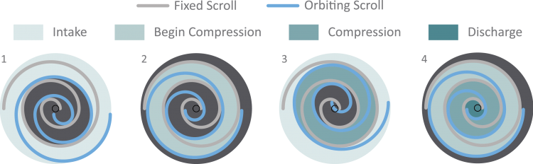 Scroll Compression Cycle 2